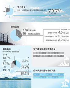 最严 环保法初见成效 74市中郑州空气质量倒数第三