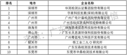 权威发布 2018年度广东省环境服务业及细分领域企业最新排名